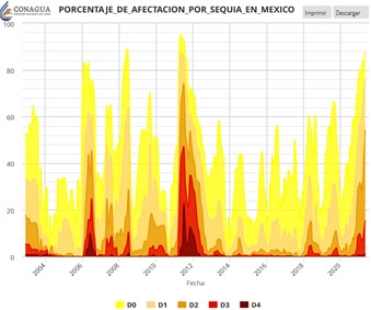 Porcentaje de afectación por sequía en México